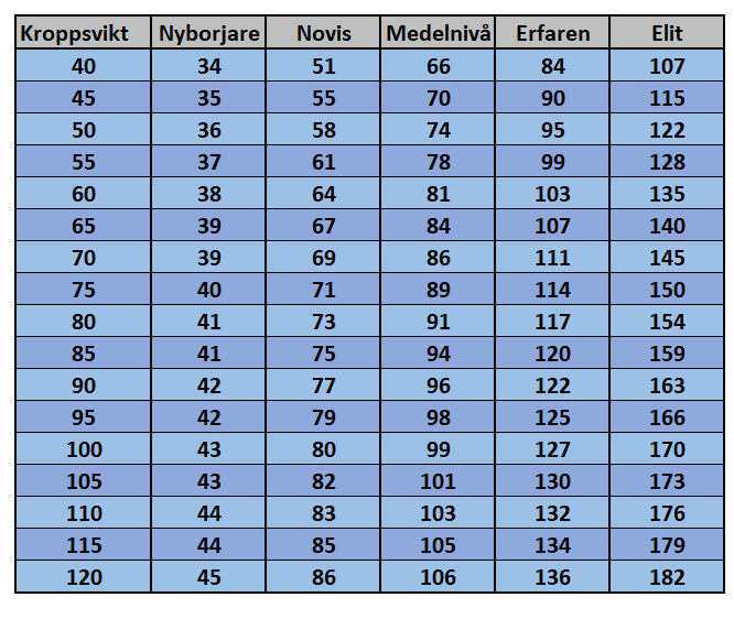 Bra Marklyftsresultat Kvinna Tabell