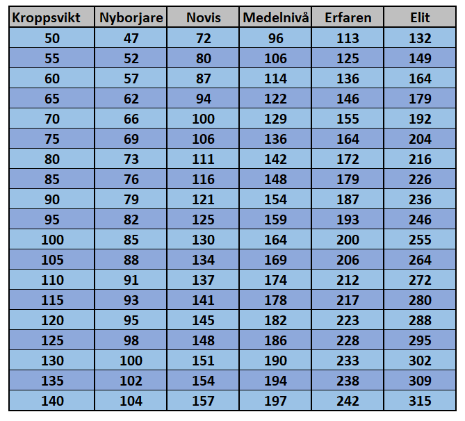 Bra Marklyftsresultat Man tabell