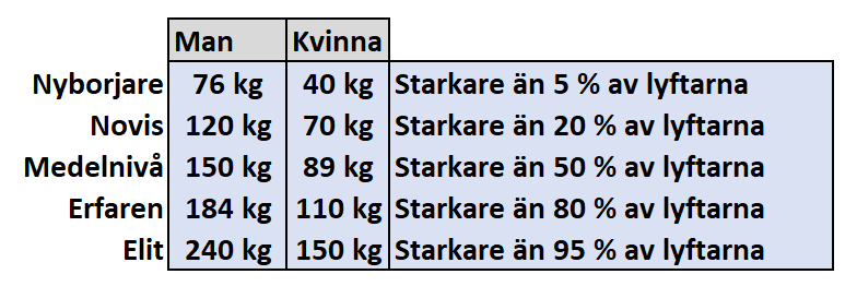 Bra Marklyftsresultat Tabell